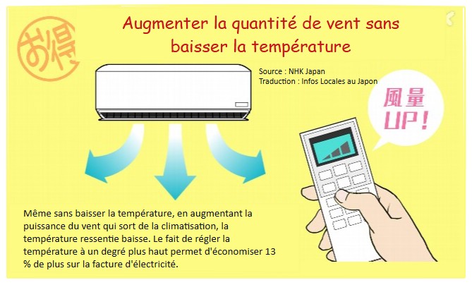 Un air conditionné et sa commande électrique