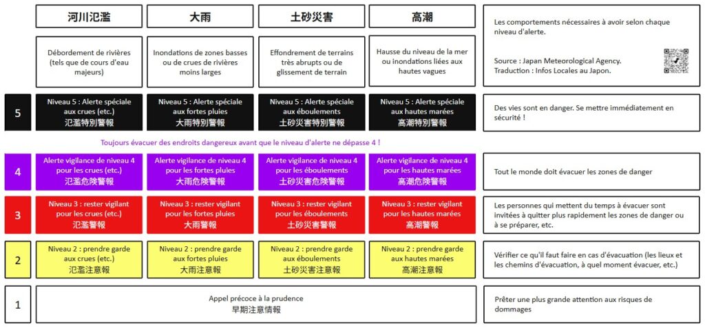 IMG - Critères de décision pour évacuer en cas d'intempéries au Japon.
