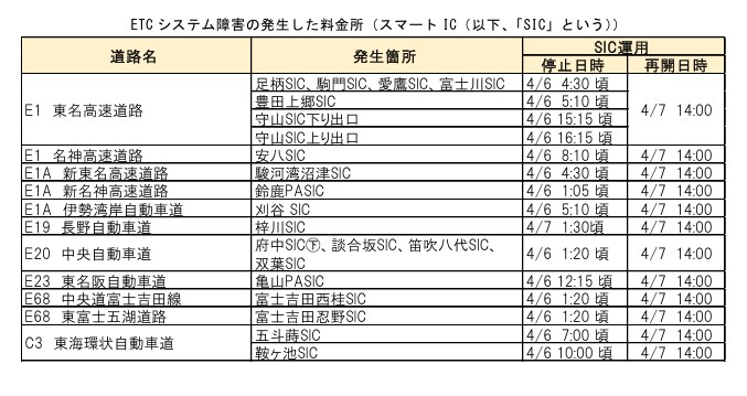Liste des Péages où une défaillance du système ETC s'est produite (Smart IC = SIC)