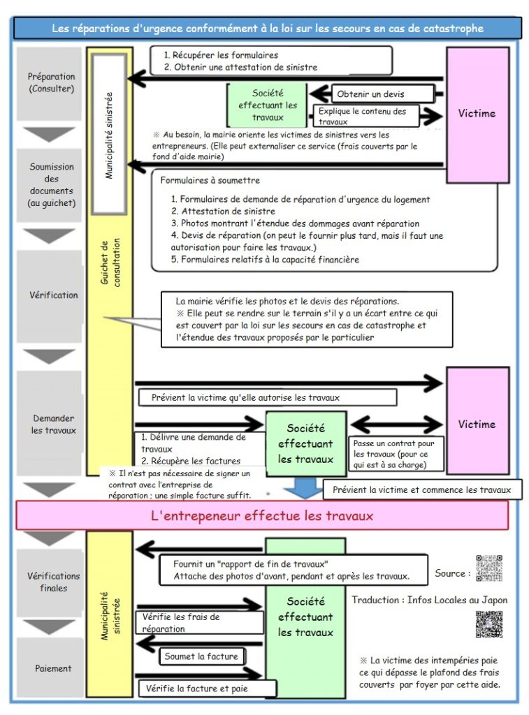 Diagramme de flux qui présente le Système de réparations d'urgence (application de la loi sur les secours en cas de catastrophe)