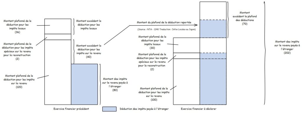 Graphe montrant comment les impôts payés à l'étranger l'année précédente peuvent se reporter à l'année suivante.