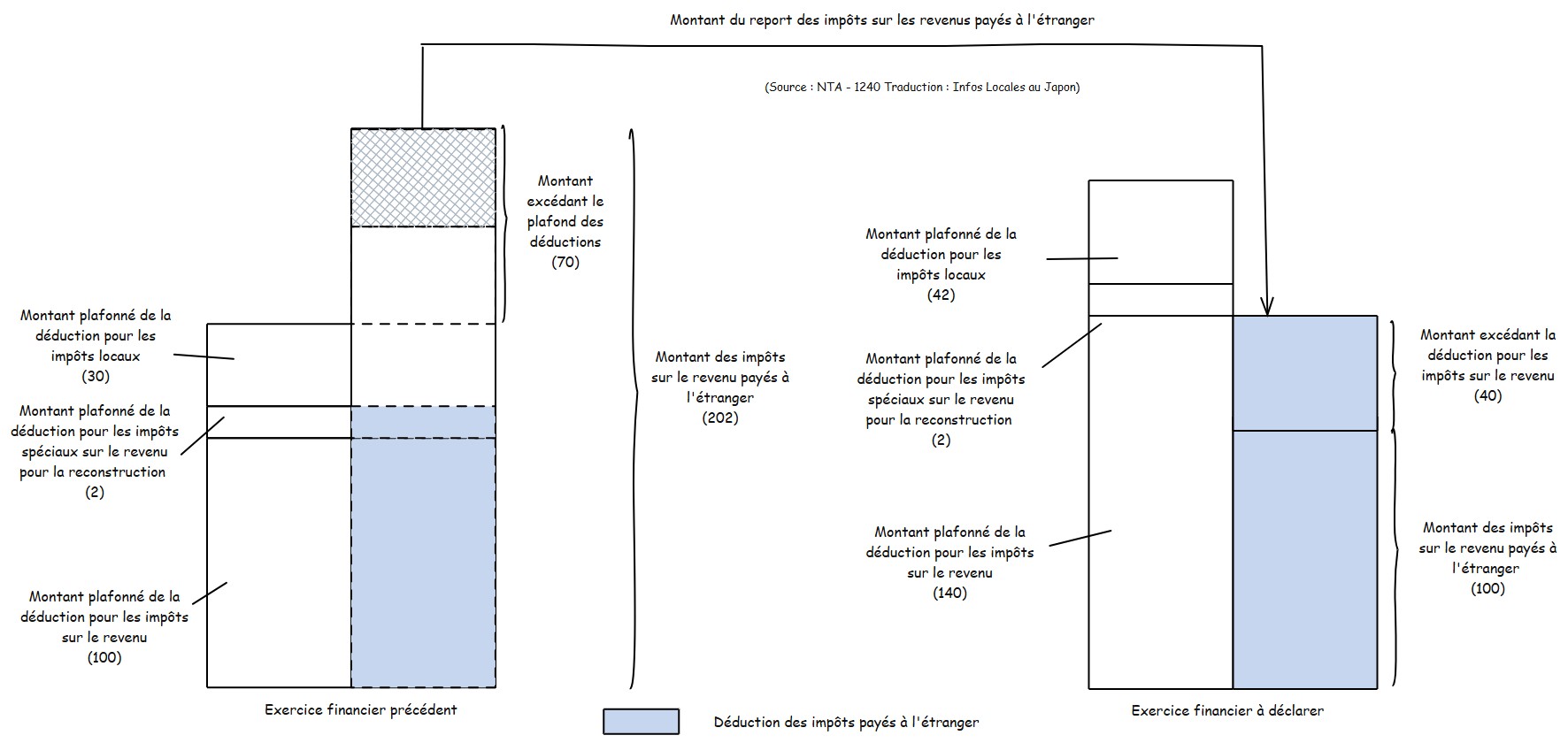 Graphe montrant comment l'excédent d'impôts payés à l'étranger l'année précédente peut s'ajouter à la déduction pour impôts étranger de l'année à déclarer.