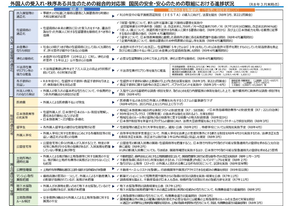 Tableau en japonais décrivant la politique du Japon concernant les étrangers à fin mars 2026