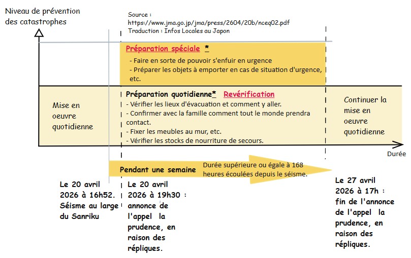 Calendrier de ce qu'il faut faire pour se préparer