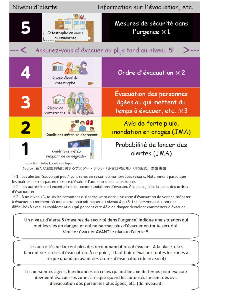 Tableau décrivant les recommandations et ordres d'évacuation au Japon